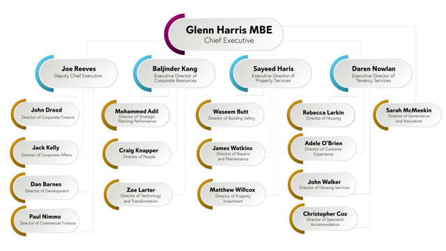 Midland Heart Organisational Chart