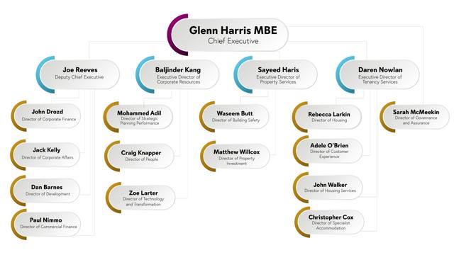Midland Heart Organisational Chart