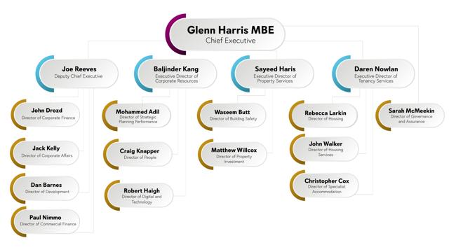 Midland Heart Organisational Chart